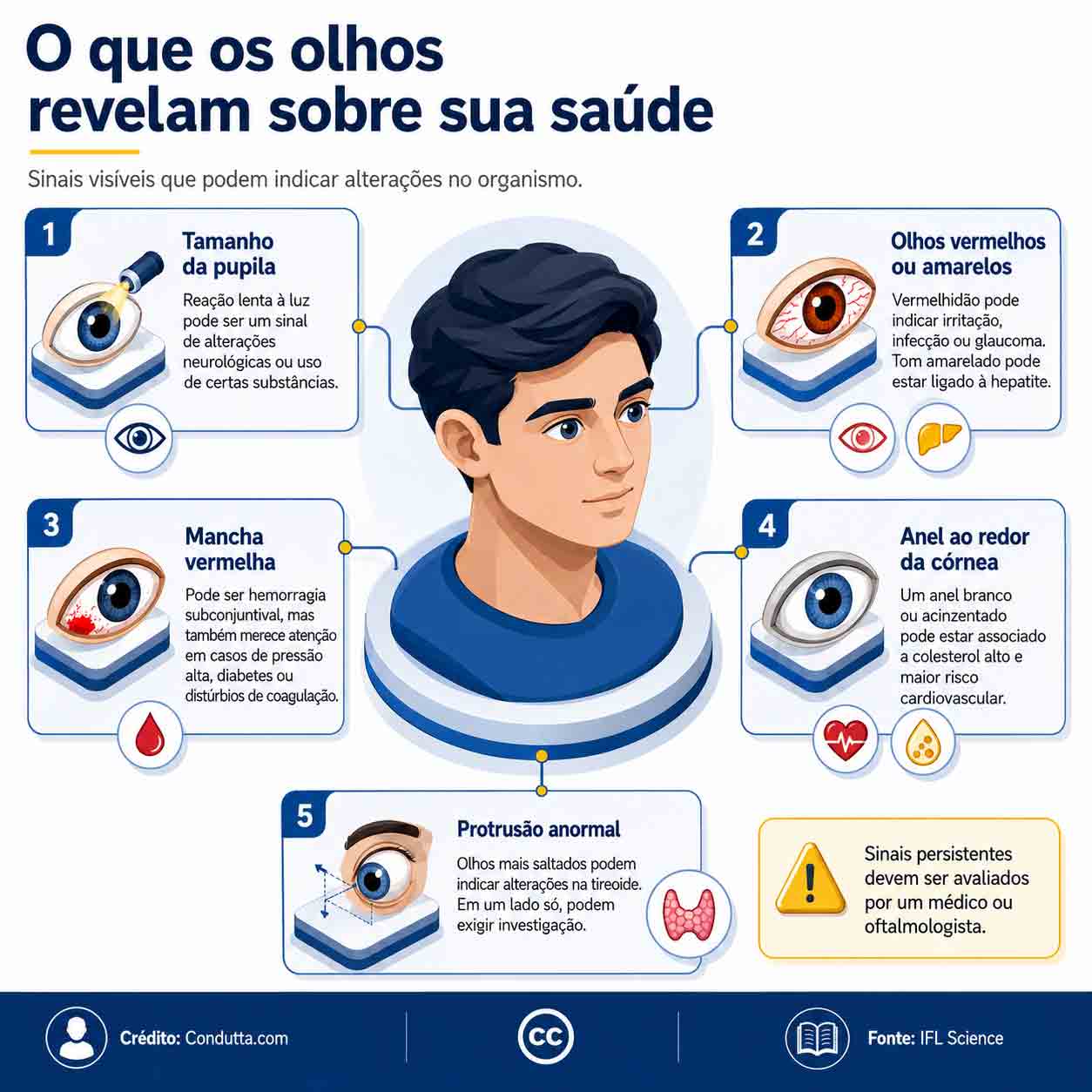 O que os olhos podem revelar sobre sua saúde. Ilustração: IA/Condutta.com